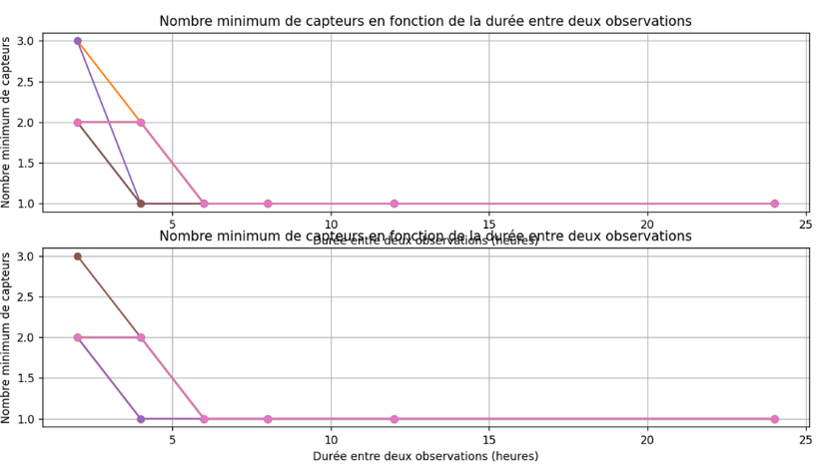 Visualisation VTS des orbites spatiales